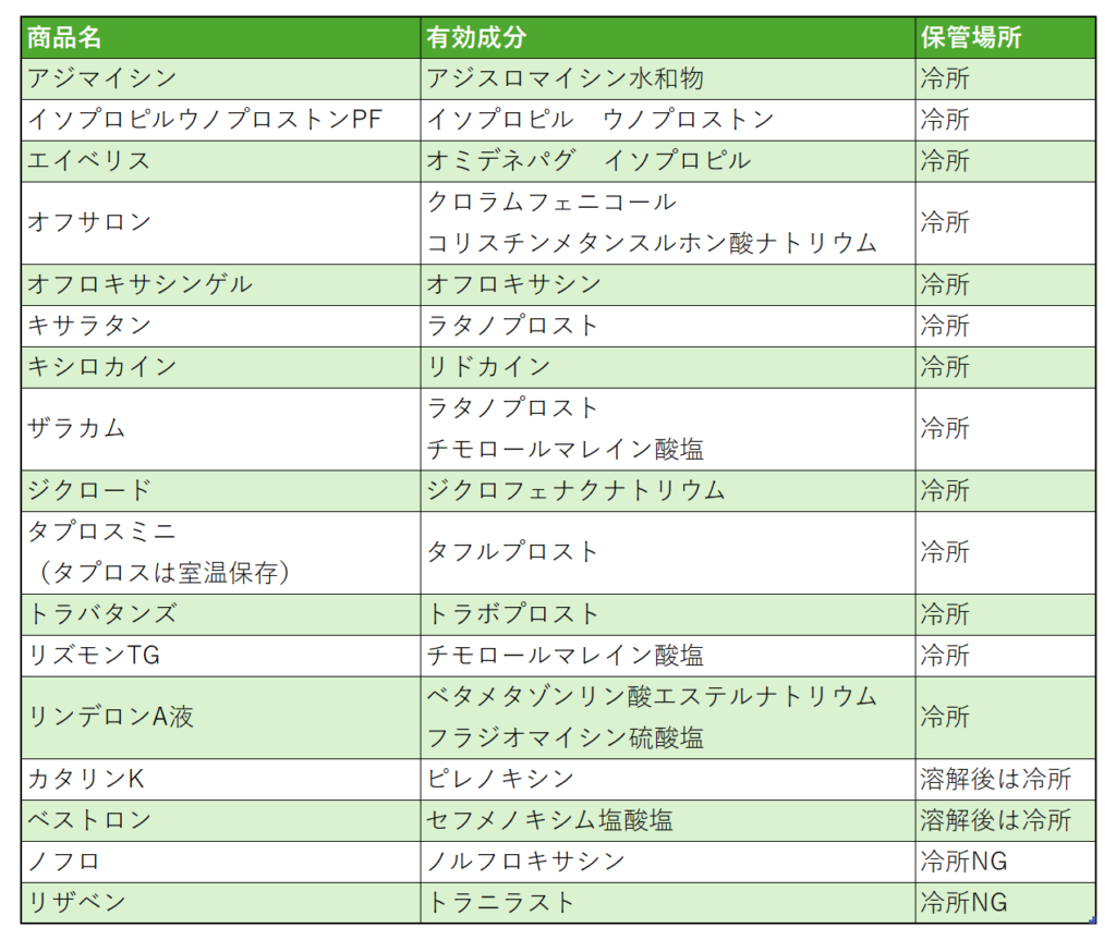 冷所保存の点眼薬一覧表2026|キサラタン・アジマイシン・保管温度
